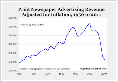 Chart showing newspaper ad revenue since 1950